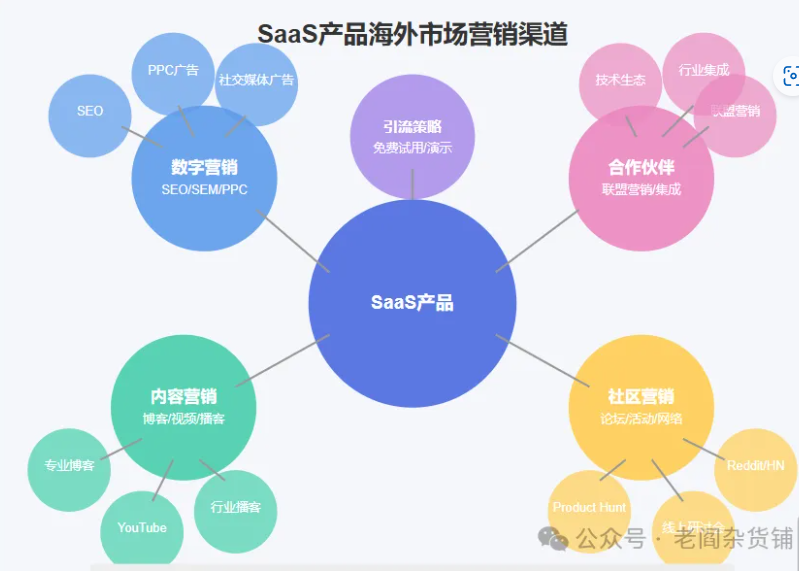新SaaS产品的出海营销选择