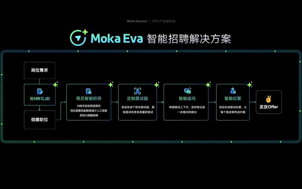 How MokaHR is Transforming HR SaaS with Next-Gen AI Solutions