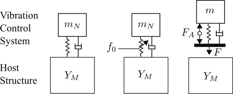 Controlled Vibration Systems: Engineering Precision for Optimal ...