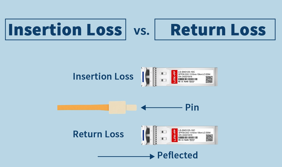Return Loss vs. Insertion Loss  
